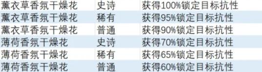 《异度之刃3》锁定目标抗性饰品怎么得