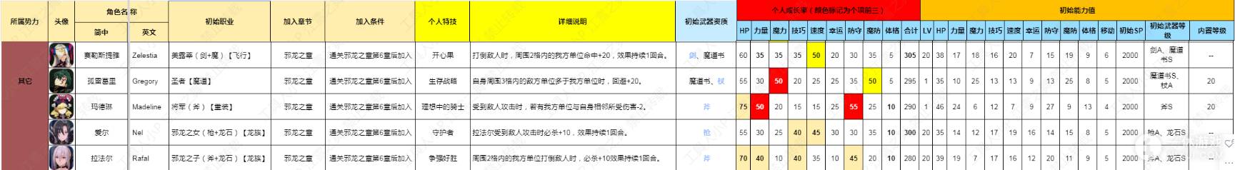 火焰纹章结合Engage第四弹邪龙之章dlc角色属性是什么