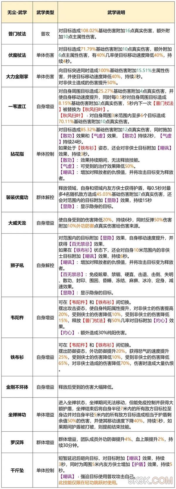 《天龙八部2飞龙战天》无尘门派怎样