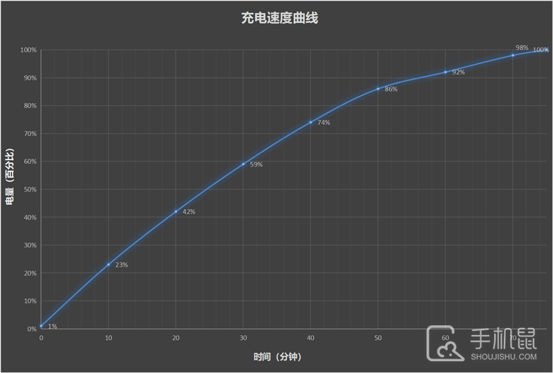 荣耀X50i充满电要多久