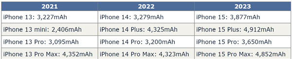 iPhone 15 Pro和iiPhone 14 Pro电池容量对比
