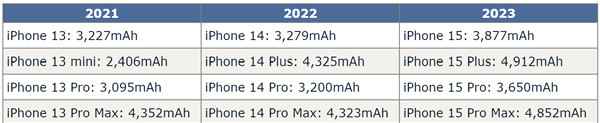 iPhone15和iPhone13电池容量对比